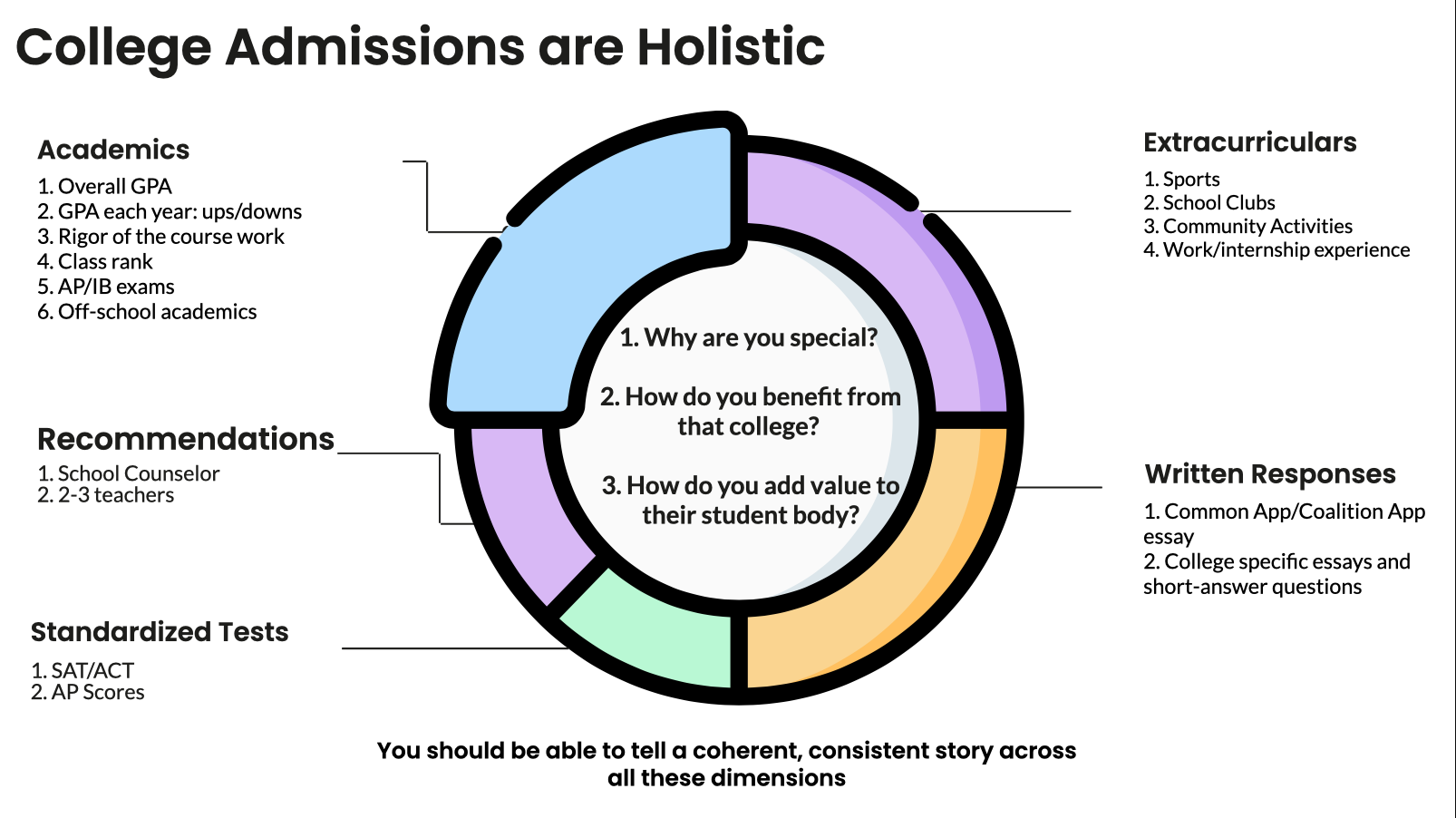 College admissions holistic process illustration