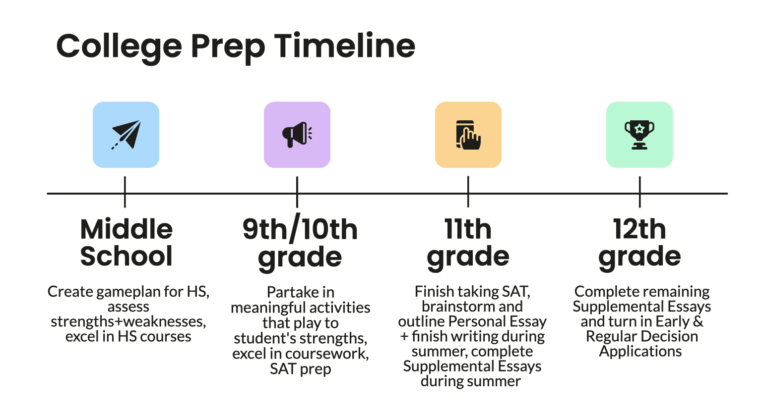 College guidance process illustration